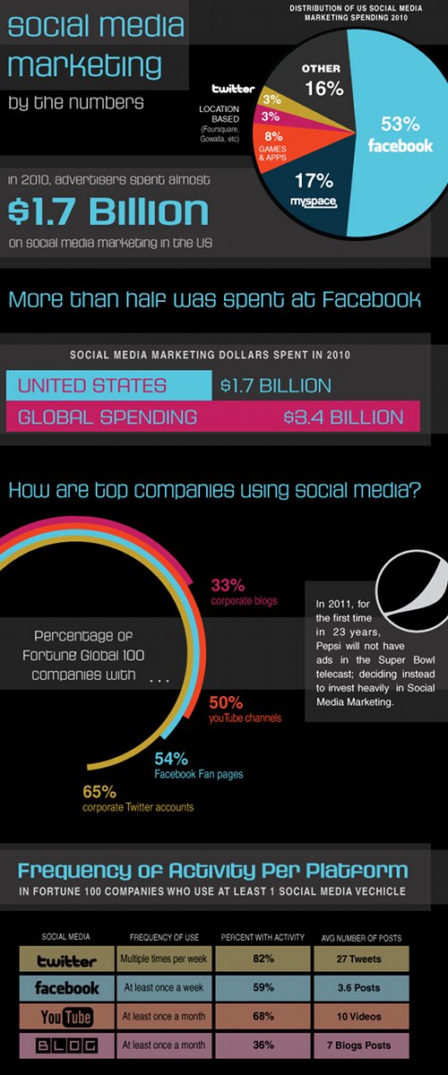 Social media marketing by the numbers
