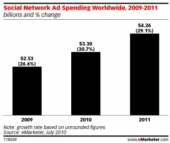 Social Network Ad Spending Worldwide 2009 2011