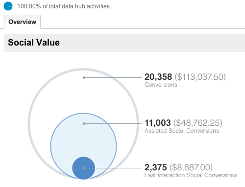Google Analytics Social Value