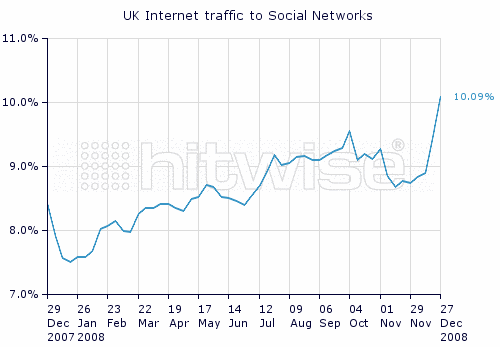 UK Social Media traffic Dec '07 - Dec '08