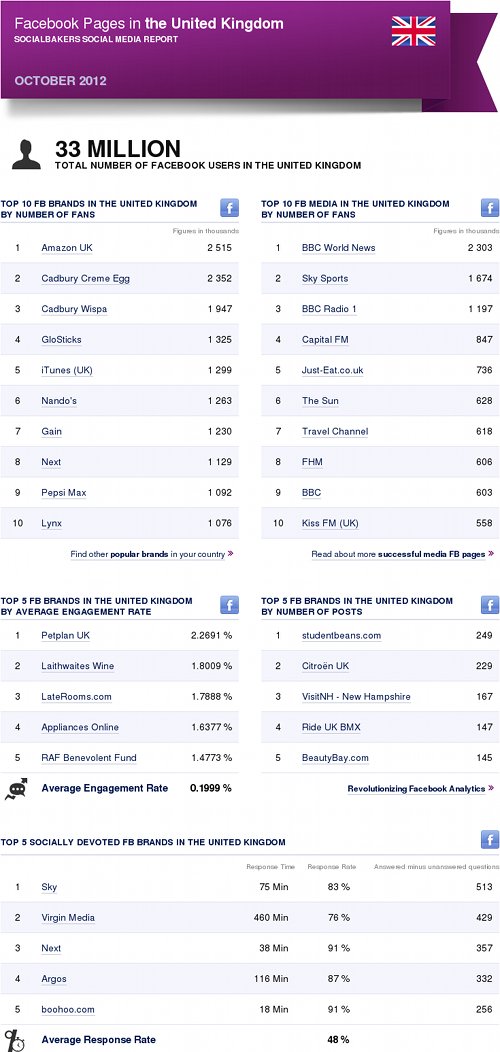 Top Facebook Pages in the UK, Oct ’12
