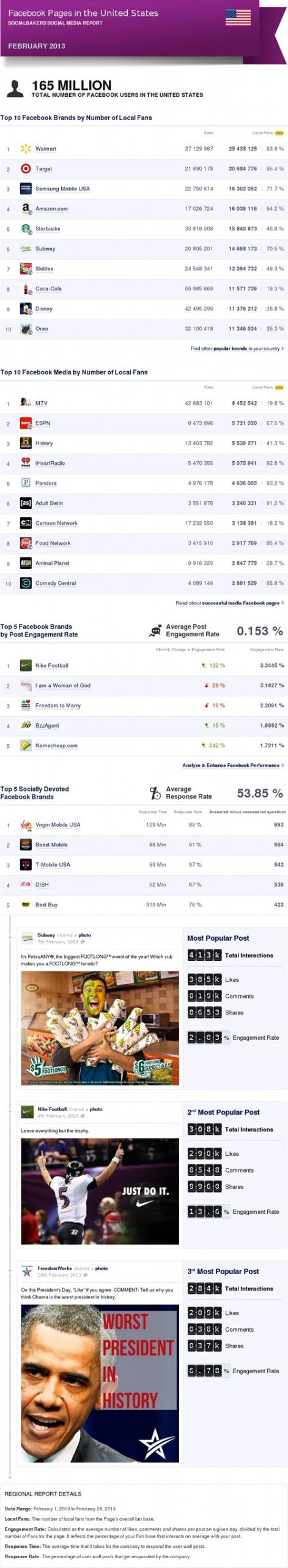 Top Facebook Pages in the US, Feb ’13