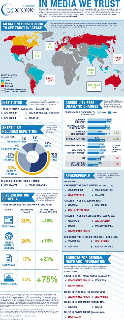 Edelman Trust Barometer 2012: Infographic