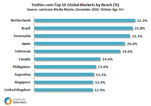 Top 10 Twitter markets by reach