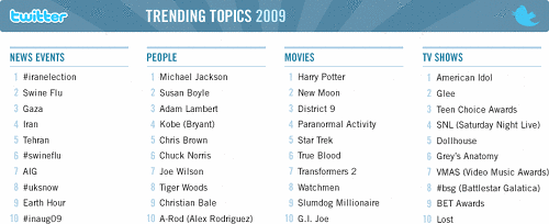 Twitter trending topics 2009