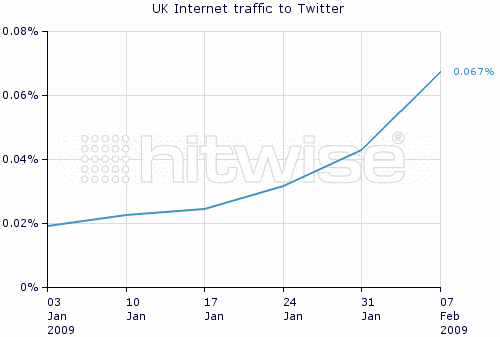 Twitter's UK traffic trebles in January 2009