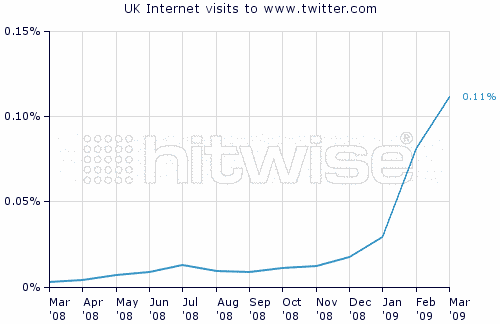 UK internet visits to Twitter March 2008-2009