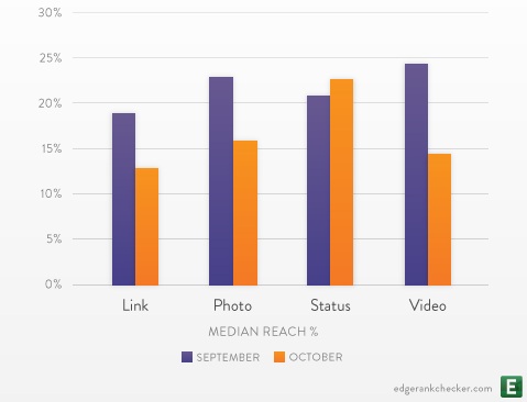 Median reach for different types of Facebook page posts