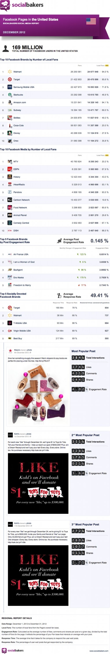 Top Facebook Pages in the US, Dec ’12
