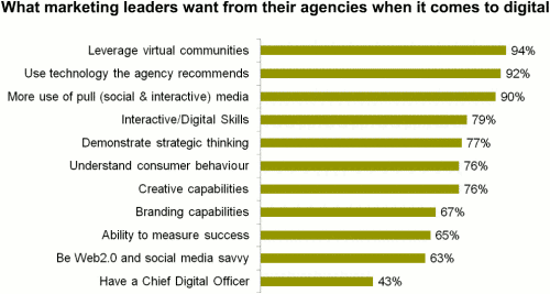What marketing leaders want from their agencies
