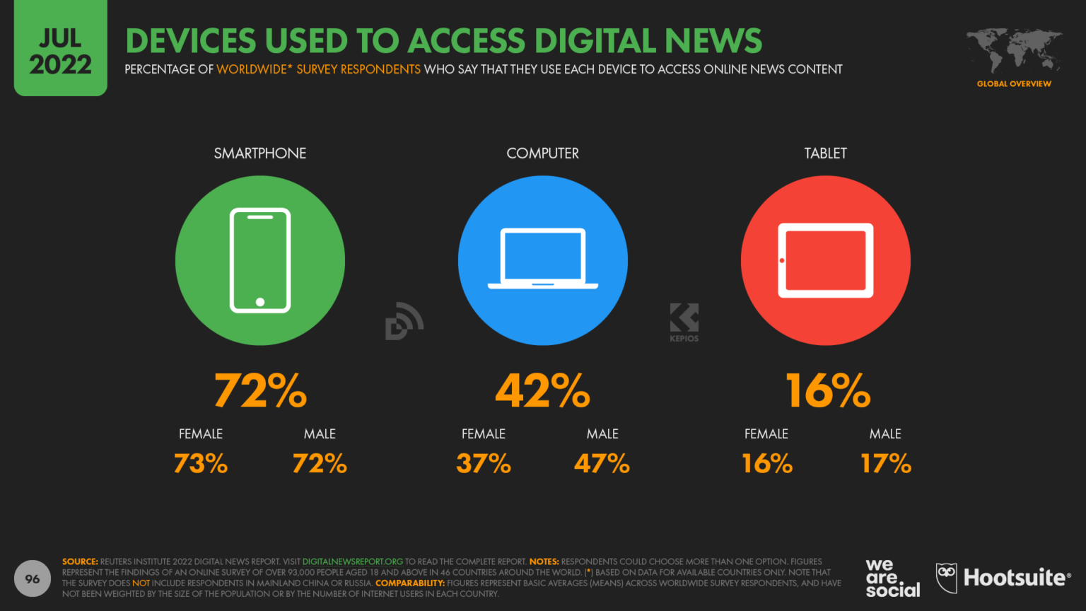 The global state of digital in July 2022 | Part one - We Are Social UK