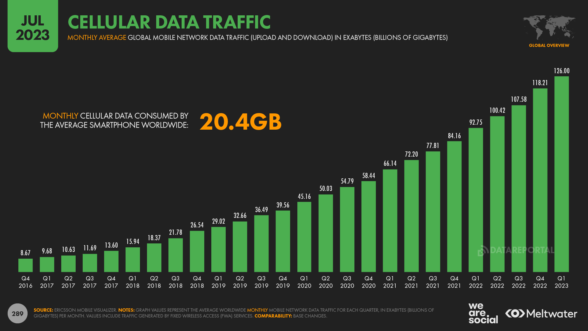 Digital global overview report. Mobile Traffic.