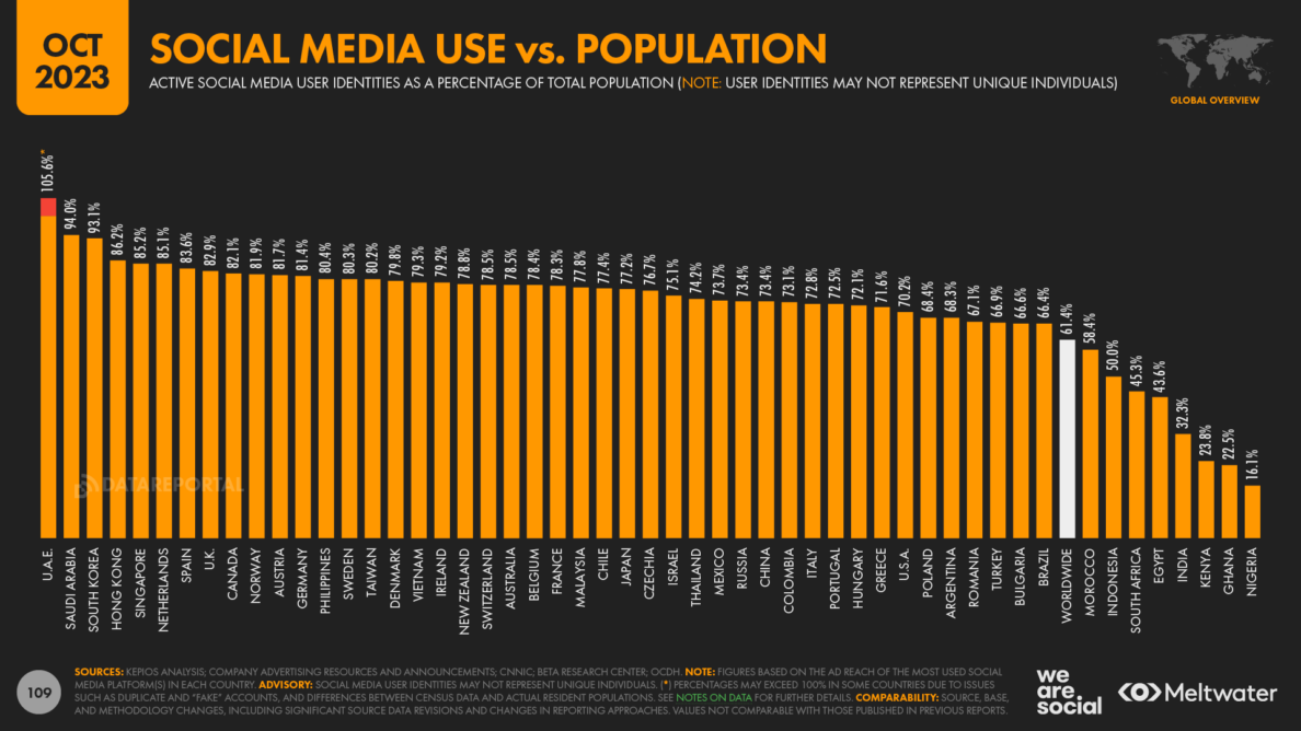 Digital 2023 October Global Statshot Report - We Are Social UK