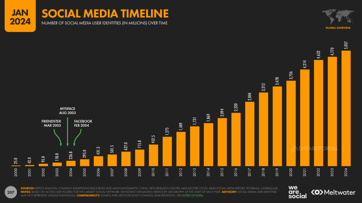 Digital 2024: 5 Billion Social Media Users - We Are Social UK