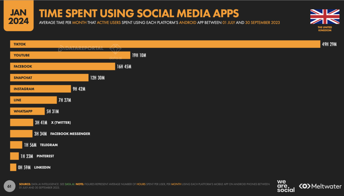 Digital 2024 United Kingdom report shows strong growth in social media