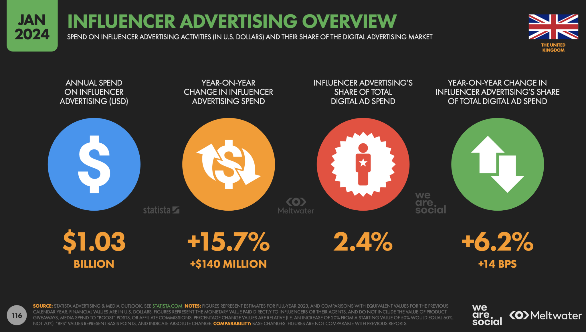 Digital global overview report