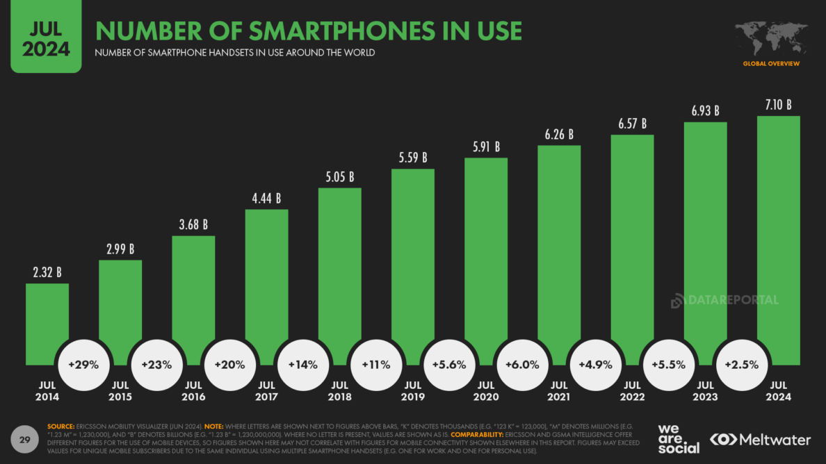 Digital 2024 July Global Statshot Report - We Are Social UK