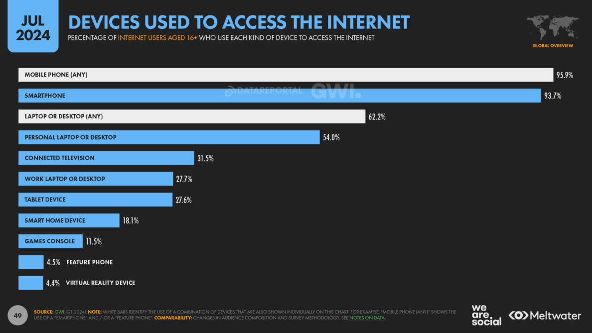 Digital 2024 July Global Statshot Report - We Are Social UK