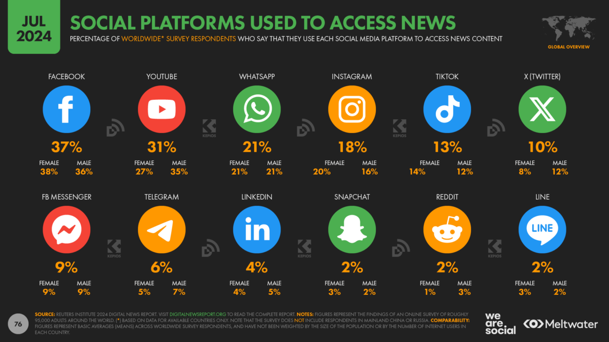 Digital 2024 July Global Statshot Report - We Are Social UK