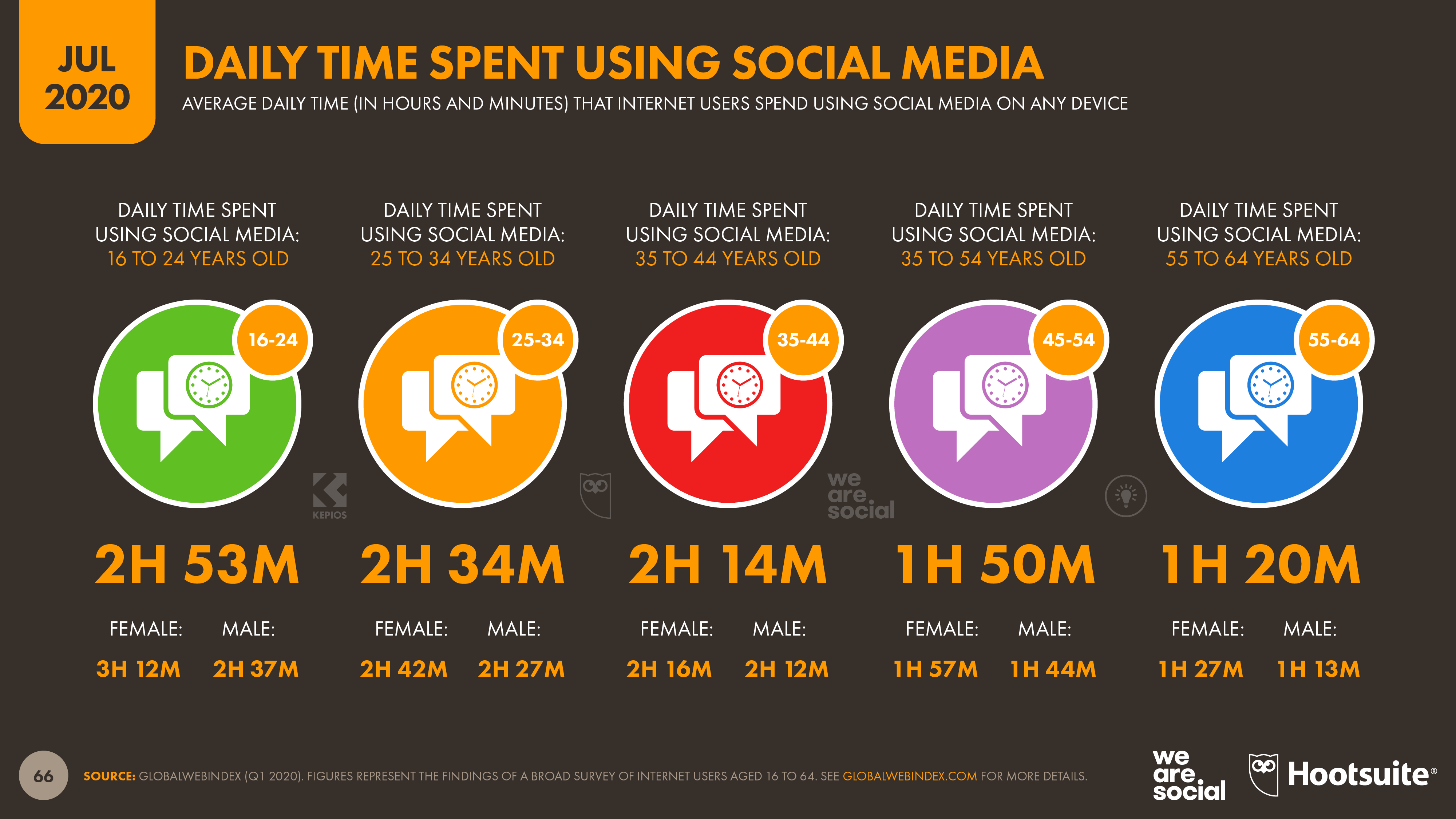 More than half of the people on Earth now use social media - We Are Social  USA