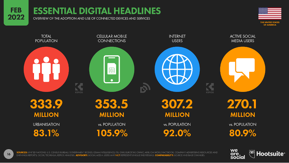 Digital 2022 In The US We Are Social USA