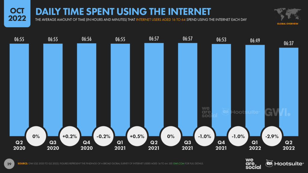 THE GLOBAL STATE OF DIGITAL IN OCTOBER 2022 - We Are Social USA