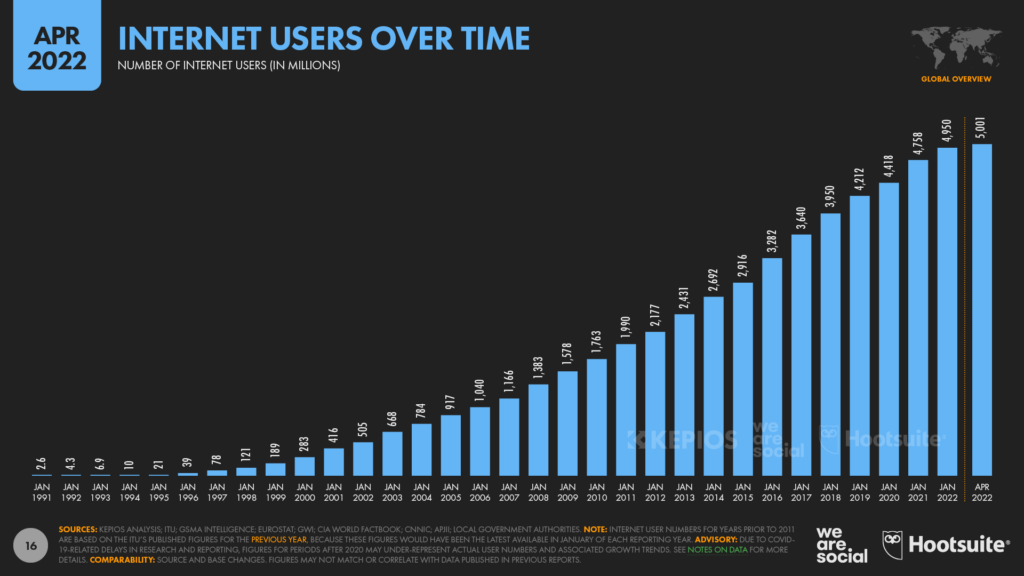 Number of internet users worldwide 2022