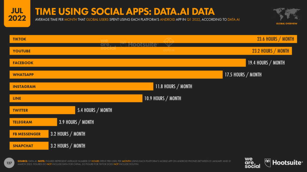 Global mobile app downloads 2022: It's Instagram vs TikTok [REPORT