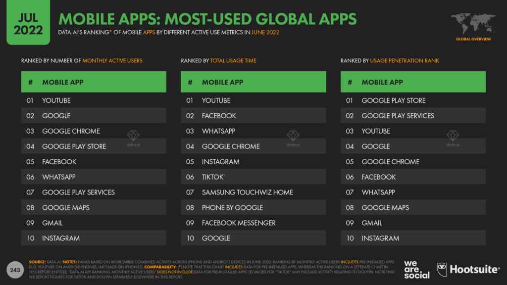 Global mobile app downloads 2022: It's Instagram vs TikTok [REPORT