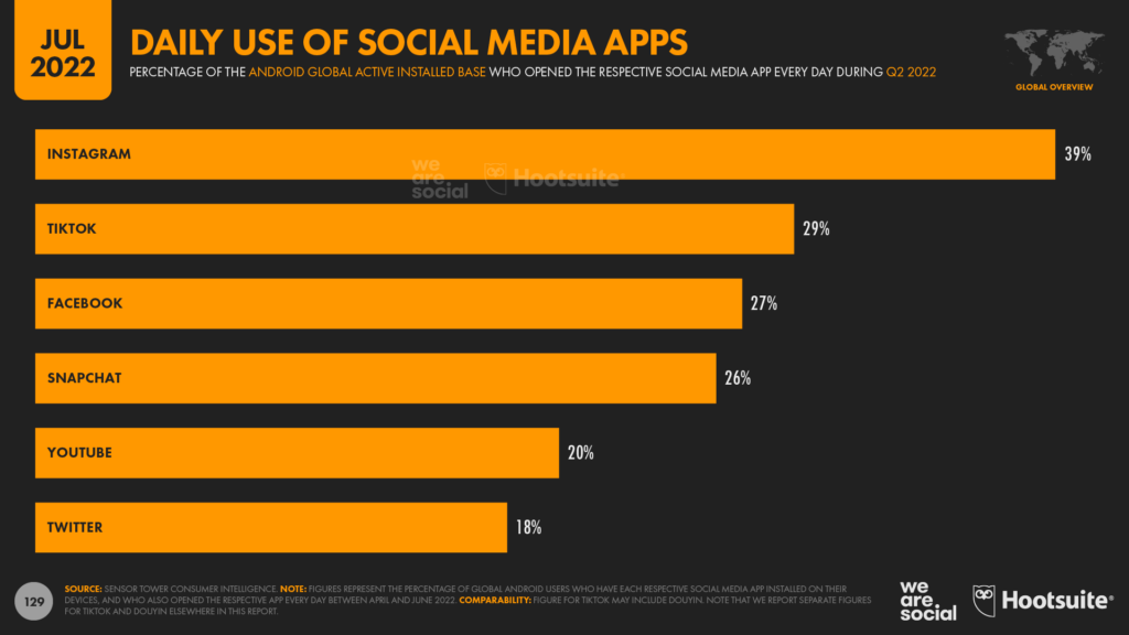 Global mobile app downloads 2022: It's Instagram vs TikTok [REPORT