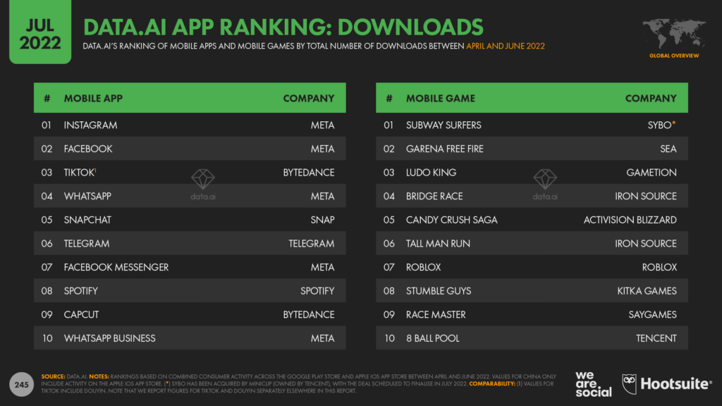 Top Mobile Games Worldwide for January 2022 by Downloads