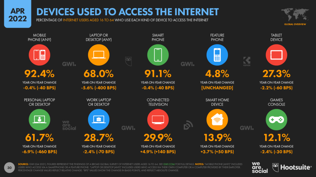 What do you usually use when accessing the internet?