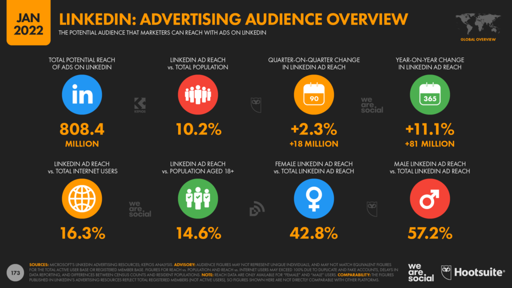 https://wearesocial.com/wp-content/uploads/sites/2/2022/01/30-LinkedIn-overview-DataReportal-20220124-Digital-2022-Global-Overview-Report-v01-Slide-173-1024x576-1-1.png