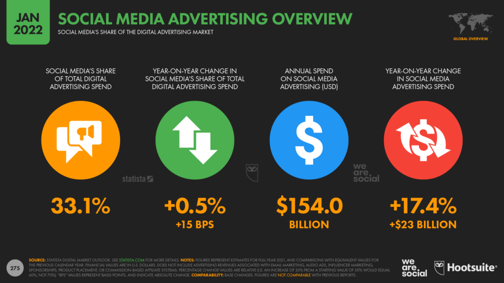 Facebook and Instagram ad spending statistics in 2022