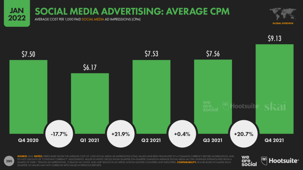 The Average CPM Rates Across Different Verticals - Digital Inspiration