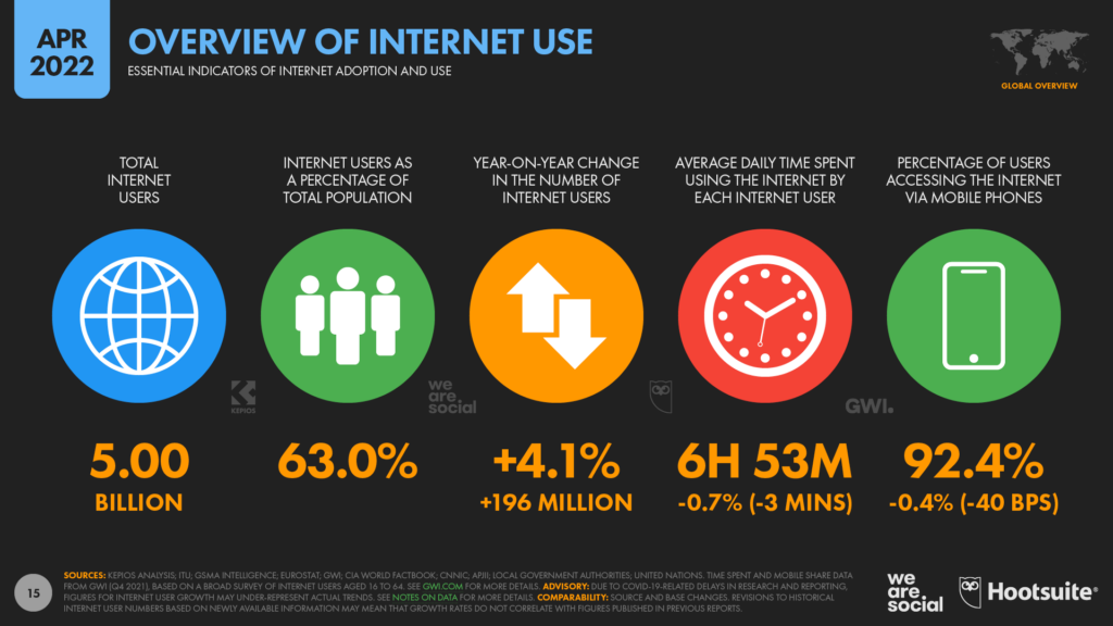 internet users activities