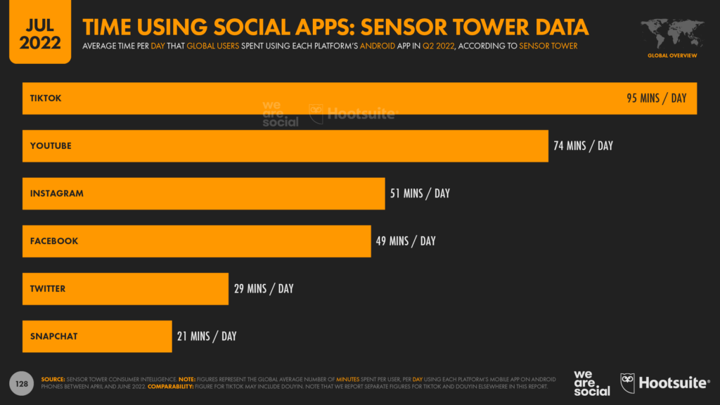 Facebook and Instagram ad spending statistics in 2022