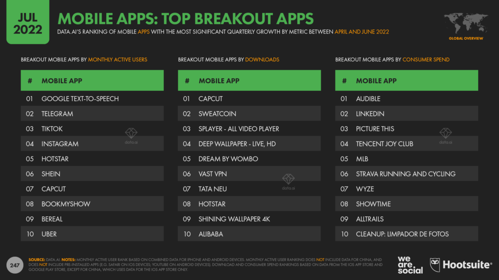 App Downloads Apple Apple Store Google Play Store 2022 Sensor Tower